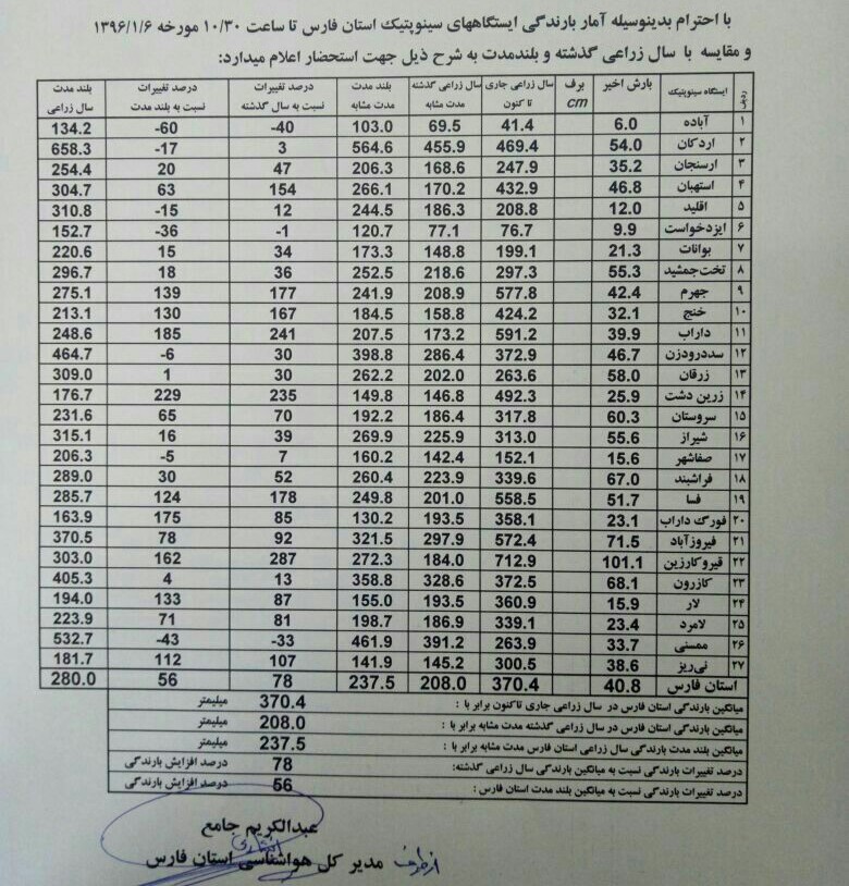 میزان بارندگی اخیر در استان فارس/جدول بارندگی امسال شهرستان های فارس