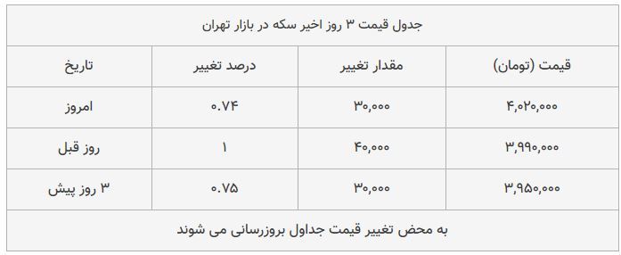 قیمت سکه در بازار امروز تهران ۱۳۹۸/۰۸/۱۲| ورود سکه به کانال چهار میلیون