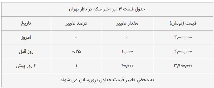 قیمت سکه در بازار امروز تهران ۱۳۹۸/۰۸/۱۳
