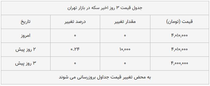 قیمت سکه در بازار امروز تهران ۱۳۹۸/۰۸/۱۶
