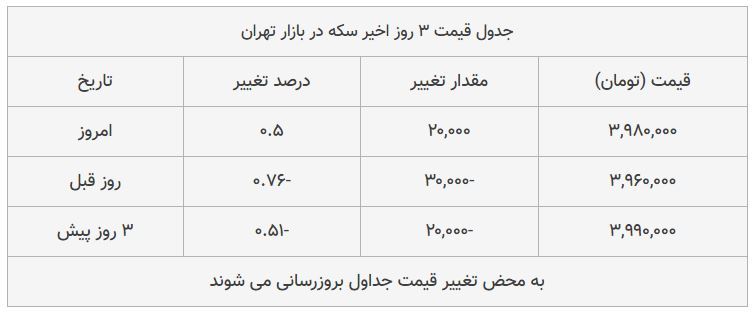 قیمت سکه در بازار امروز تهران ۱۳۹۸/۰۸/۱۹