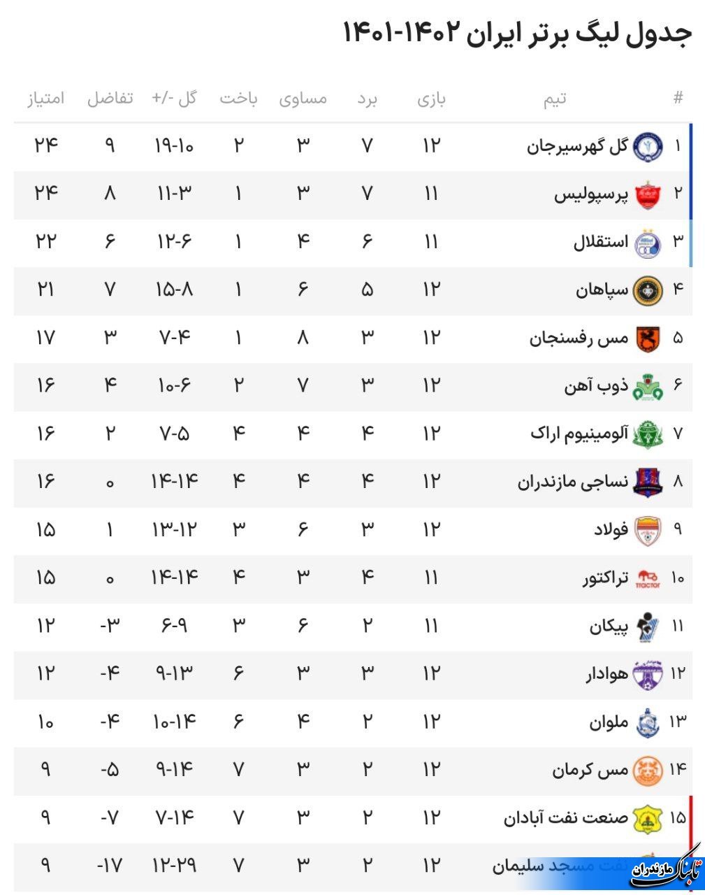 نتایج و جدول لیگ برتر فوتبال در پایان دیدارهای امروز