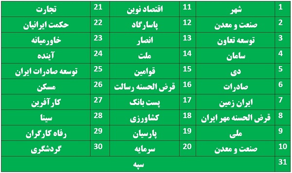 فهرست بانک‌ها و موسسات مالی مجاز