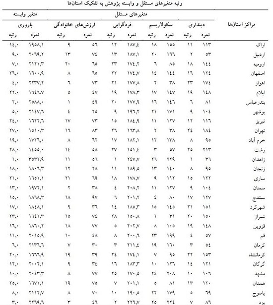 شیراز سکولارترین شهر ایران؟/به شدت تکذیب می کنیم/به هر حال اوضاع فارس خوب نیست