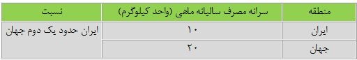 مقایسه مصرف مصرف ماهی در ایران با جهان