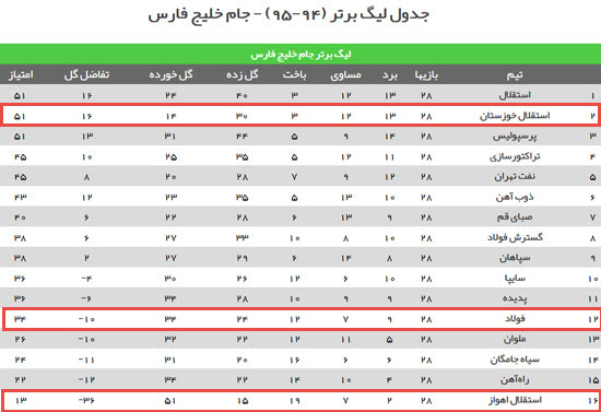 پیروزی خانگی استقلال خوزستان/ برد فولاد خوزستان در دربی اهواز پیروزی خانگی استقلال خوزستان/ برد فولاد خوزستان در دربی اهواز