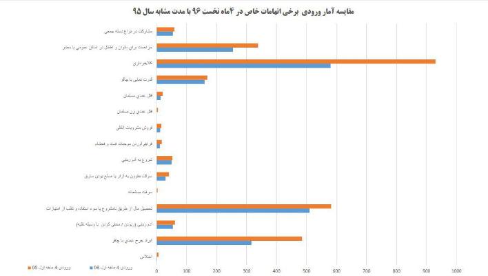 آمار جرائم خشن در قم کاهش یافته است+ نمودار