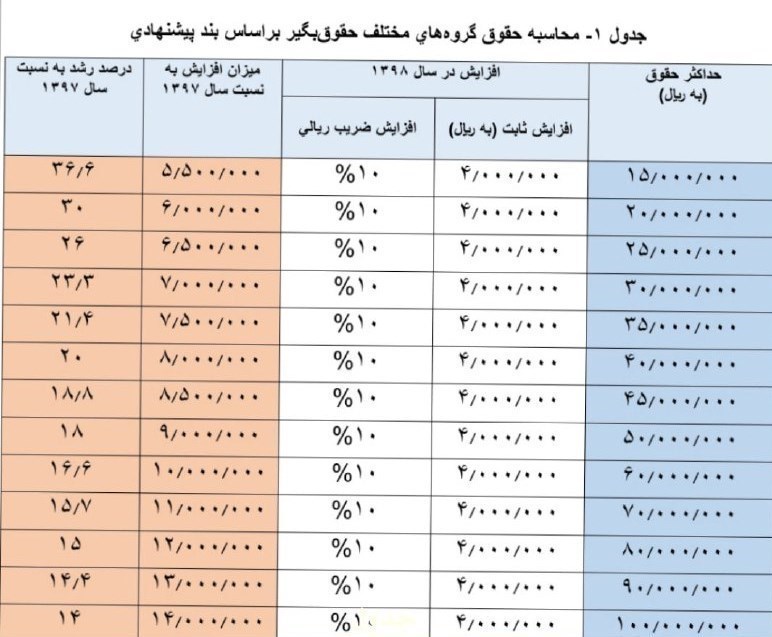 رقم دقیق افزایش حقوق کارمندان با فرمول جدید + جدول