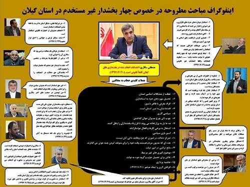 آیا توضیحات استانداری گیلان درباره انتصاب نامتعارف 4 بخشدار قانع کننده بود!؟ آیا توضیحات استانداری گیلان درباره انتصاب نامتعارف 4 بخشدار قانع کننده بود!؟