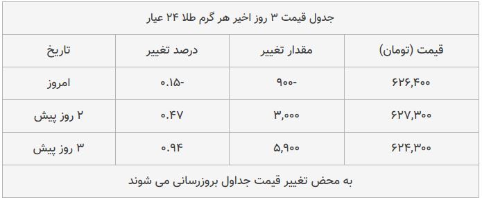 قیمت طلا، سکه و دلار امروز ۱۳۹۸/۱۰/۰۷| طلا و دلار سقوط کردند قیمت طلا، سکه و دلار امروز ۱۳۹۸/۱۰/۰۷| طلا و دلار سقوط کردند