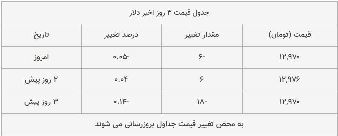 قیمت طلا، سکه و دلار امروز ۱۳۹۸/۱۰/۰۷| طلا و دلار سقوط کردند قیمت طلا، سکه و دلار امروز ۱۳۹۸/۱۰/۰۷| طلا و دلار سقوط کردند