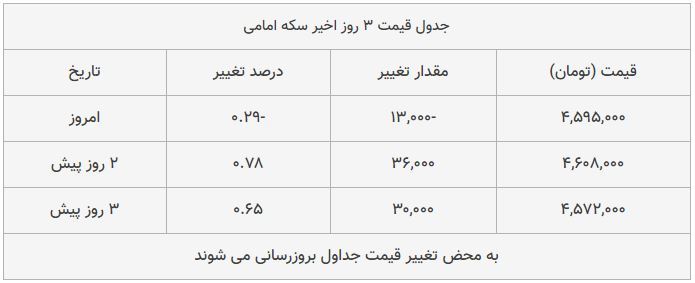 قیمت طلا، سکه و دلار امروز ۱۳۹۸/۱۰/۰۷| طلا و دلار سقوط کردند قیمت طلا، سکه و دلار امروز ۱۳۹۸/۱۰/۰۷| طلا و دلار سقوط کردند