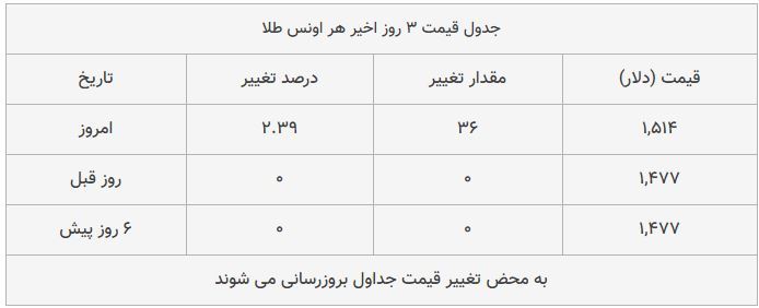 قیمت طلا، سکه و دلار امروز ۱۳۹۸/۱۰/۰۹| سقوط دلار؛ طلا ترمز برید