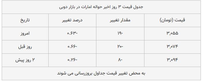 قیمت دلار در بازار امروز تهران ۱۳۹۸/۰۸/۰۲ قیمت دلار در بازار امروز تهران ۱۳۹۸/۰۸/۰۲