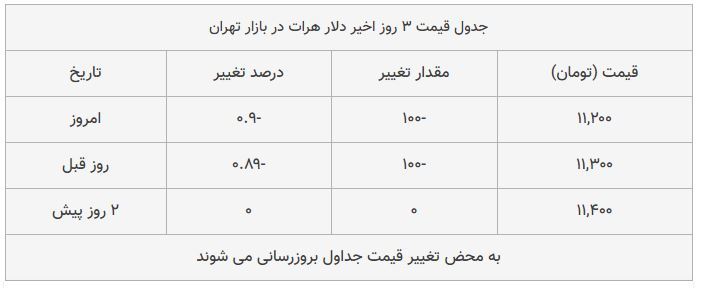 قیمت دلار در بازار امروز تهران ۱۳۹۸/۰۸/۰۲ قیمت دلار در بازار امروز تهران ۱۳۹۸/۰۸/۰۲