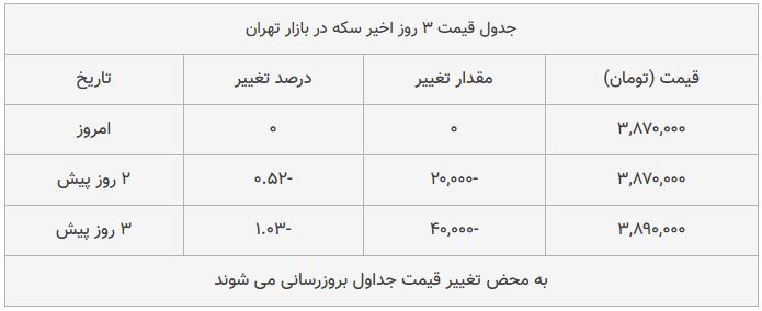 قیمت سکه در بازار امروز تهران ۱۳۹۸/۰۸/۰۴