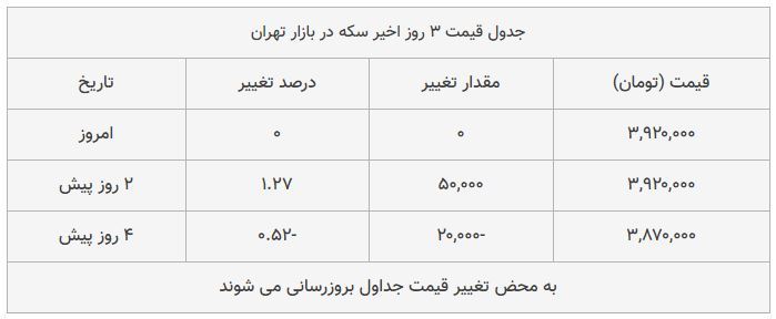 قیمت سکه در بازار امروز تهران ۱۳۹۸/۰۸/۰۶