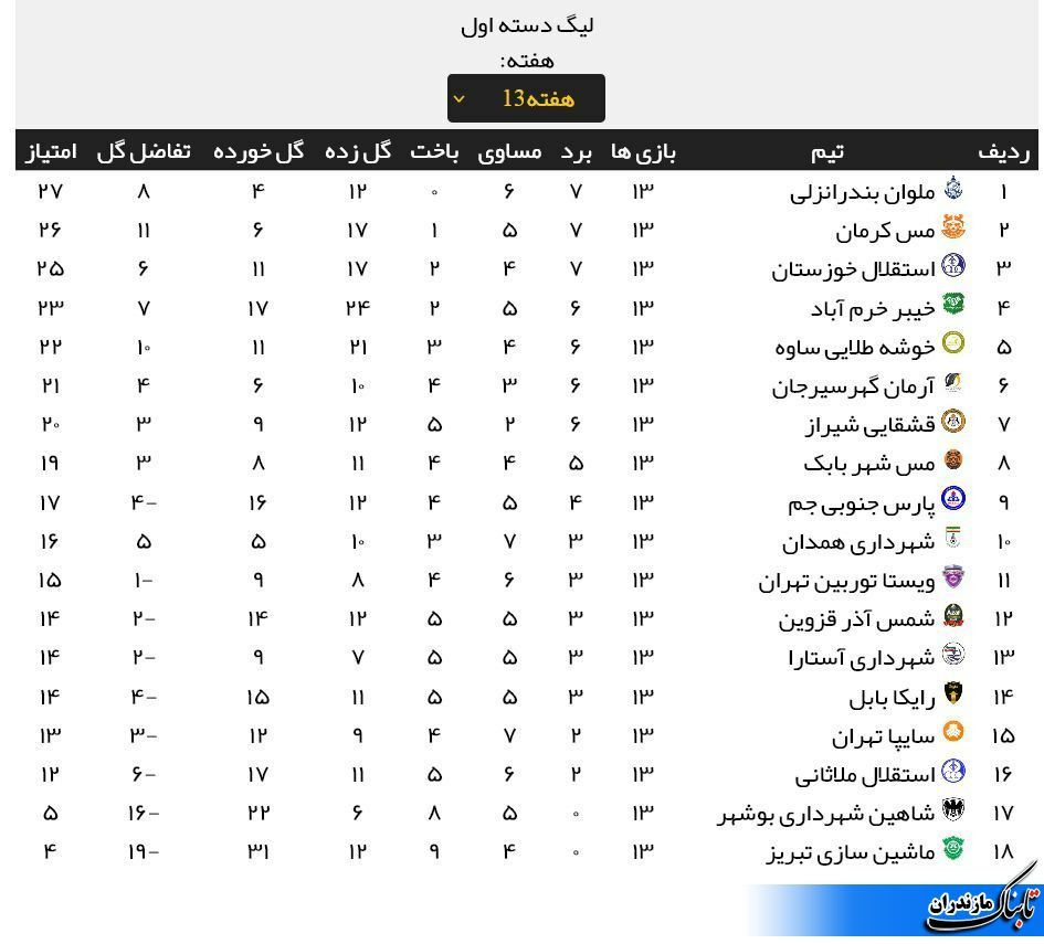 شکست خانگی رایکا بابل مقابل خیبر خرم آباد+ جدول لیگ