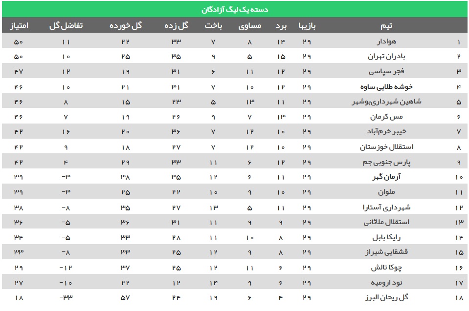 فجر فردا برای صعود به لیگ برتر می جنگد + جدول لیگ آزادگان