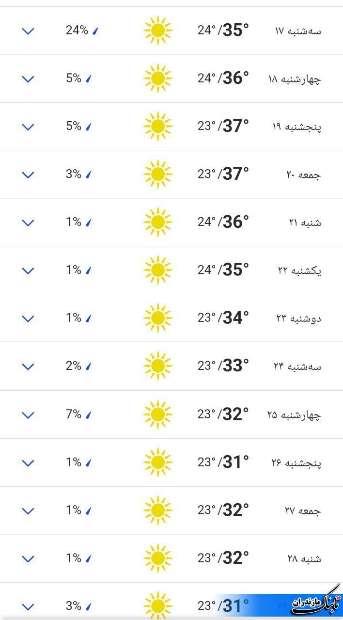 هشدار هواشناسی مازندران در مورد وقوع سیلاب در استان/ وضعیت جوی مازندران تا هفته آینده+ تصاویر و جداول