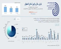 کاهش 22درصدی بارش‌ها در اصفهان