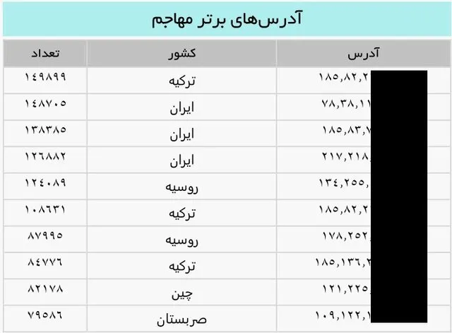 افزایش حملات سایبری به سرورها و مدیریت اطلاعات